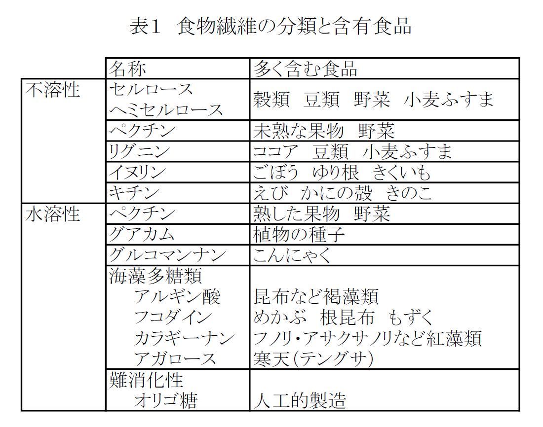 食物繊維の種類と効能